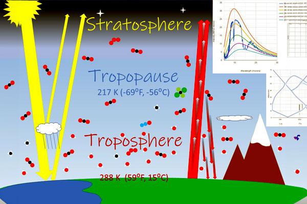 Stylized chart graphic shows the earth's surface and atmosphere above with troposphere, tropopause, and stratosphere.